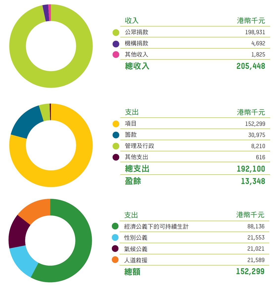 Income and expenditure pie charts